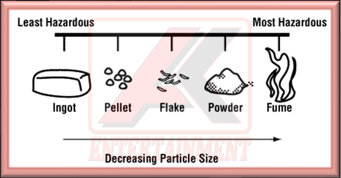 Decrease Partical Size