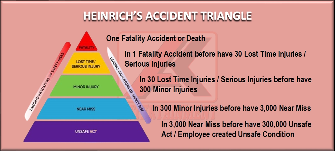 Heanrich Accident Triagle